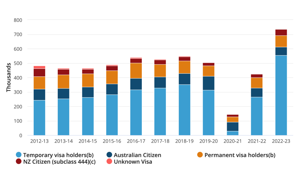 temporary visa holder graph